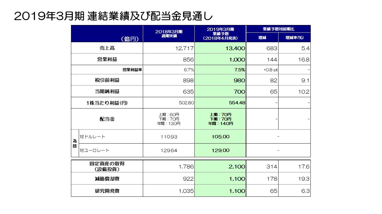 2019年3月期 連結業績及び配当金見通し