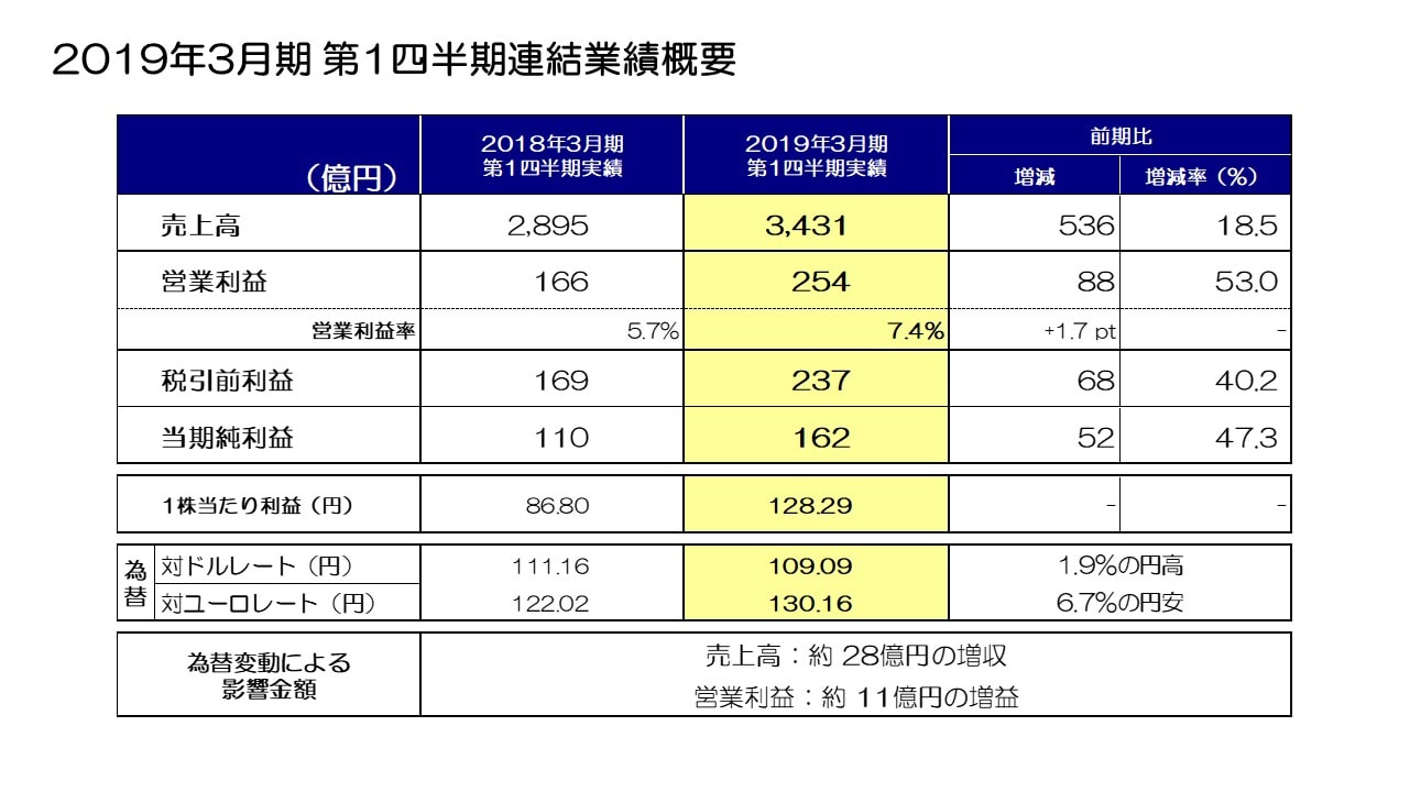 2019年3月期 第1四半期連結業績概要