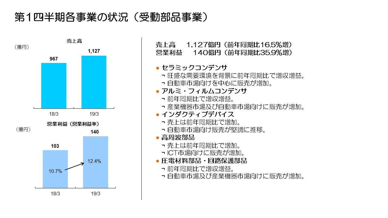 第1四半期各事業の状況（受動部品事業）