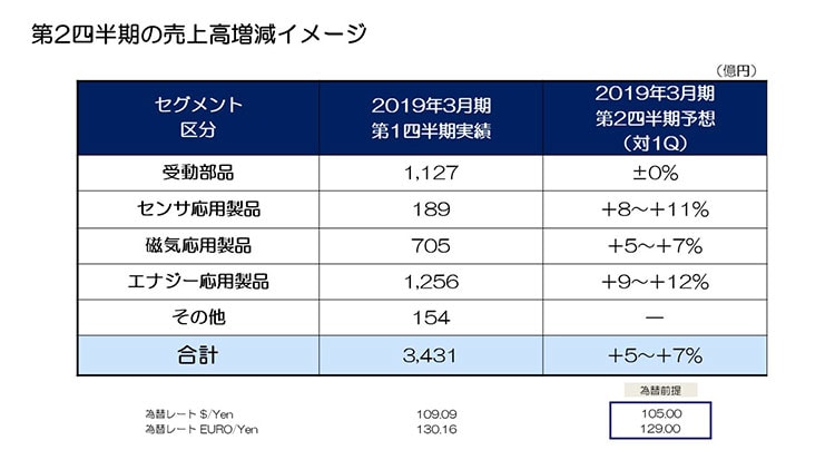 第2四半期の売上高増減イメージ
