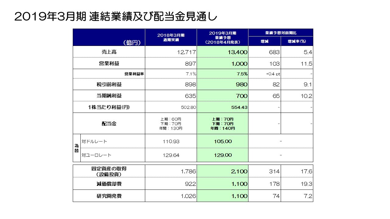 2019年3月期 連結業績及び配当金見通し