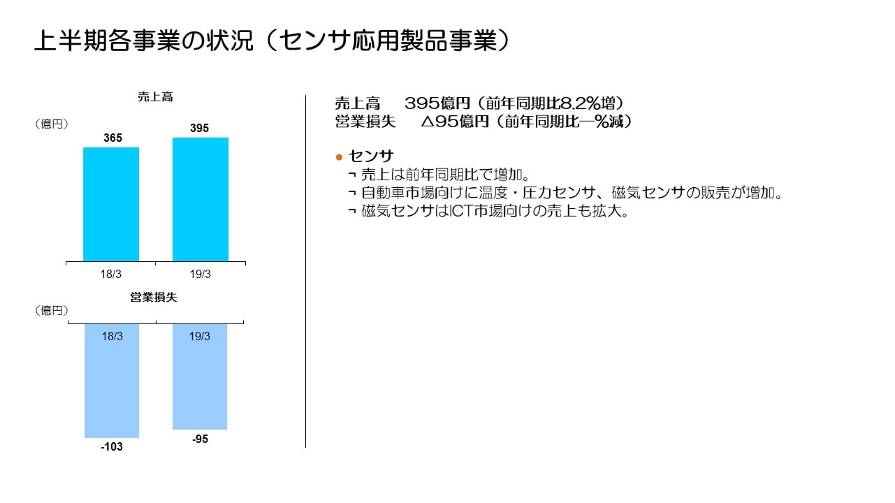上半期各事業の状況（センサ応用製品事業）