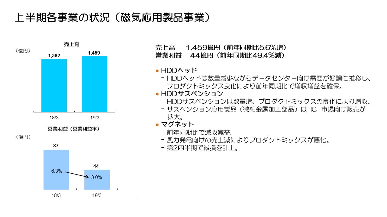 上半期各事業の状況（磁気応用製品事業）