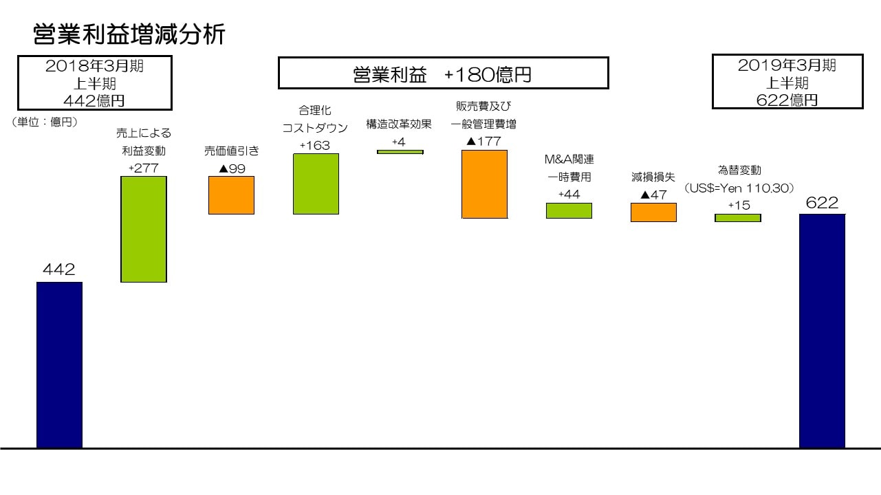 営業利益増減分析