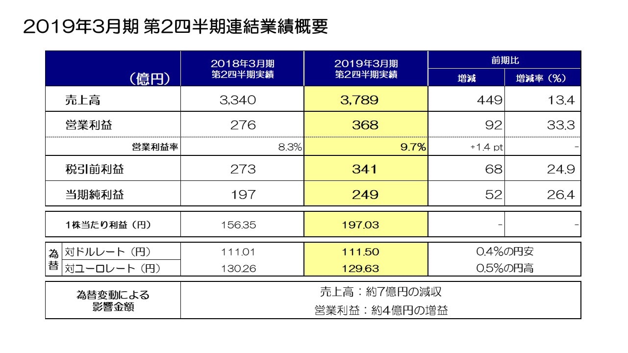 2019年3月期　第2四半期の連結業績概要