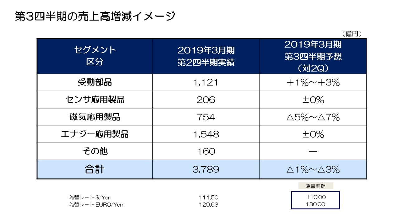 第3四半期の売上増減イメージ