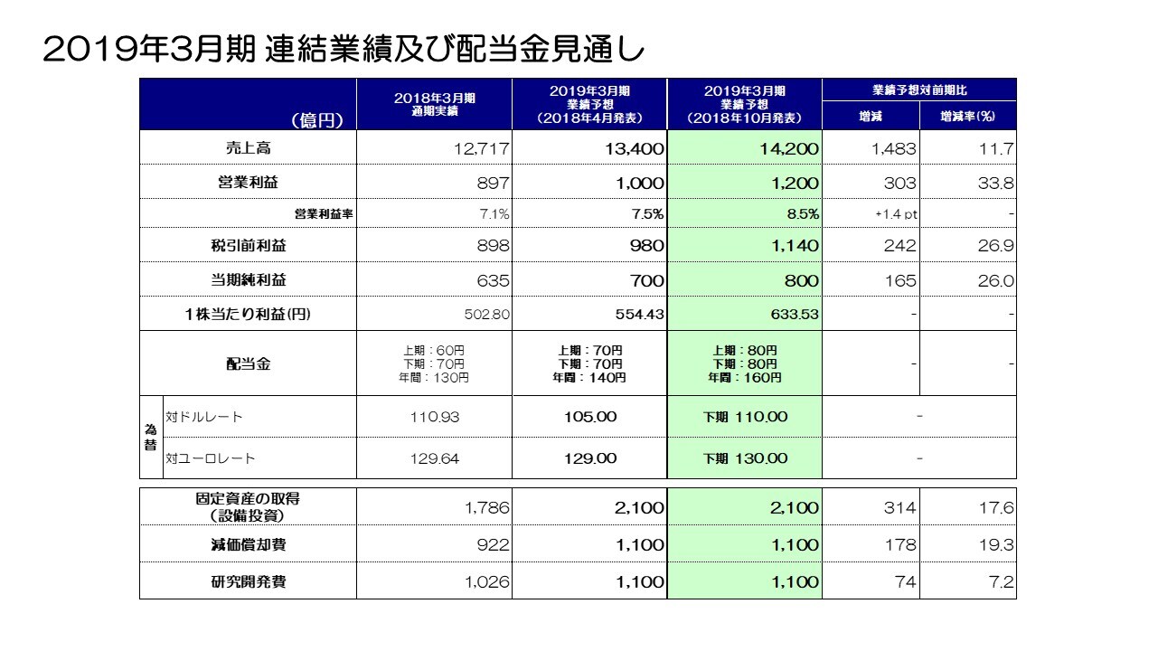 2019年3月期 連結業績及び配当金見通し