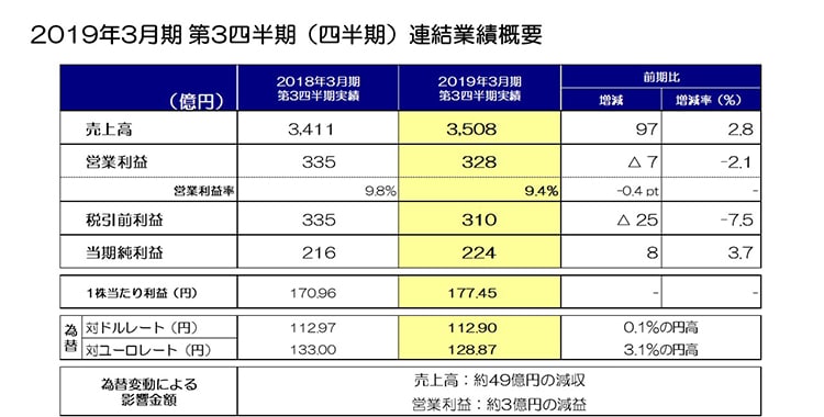 2019年3月期第3四半期（四半期）連結業績概要