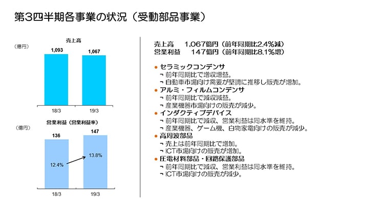 第3四半期各事業の状況（受動部品事業）