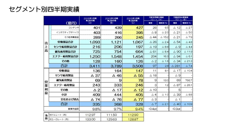 セグメント別四半期実績