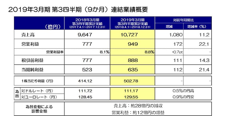 22019年3月期第3四半期（9か月）連結業績概要