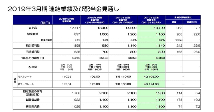 2019年3月期連結業績及び配当金見通し