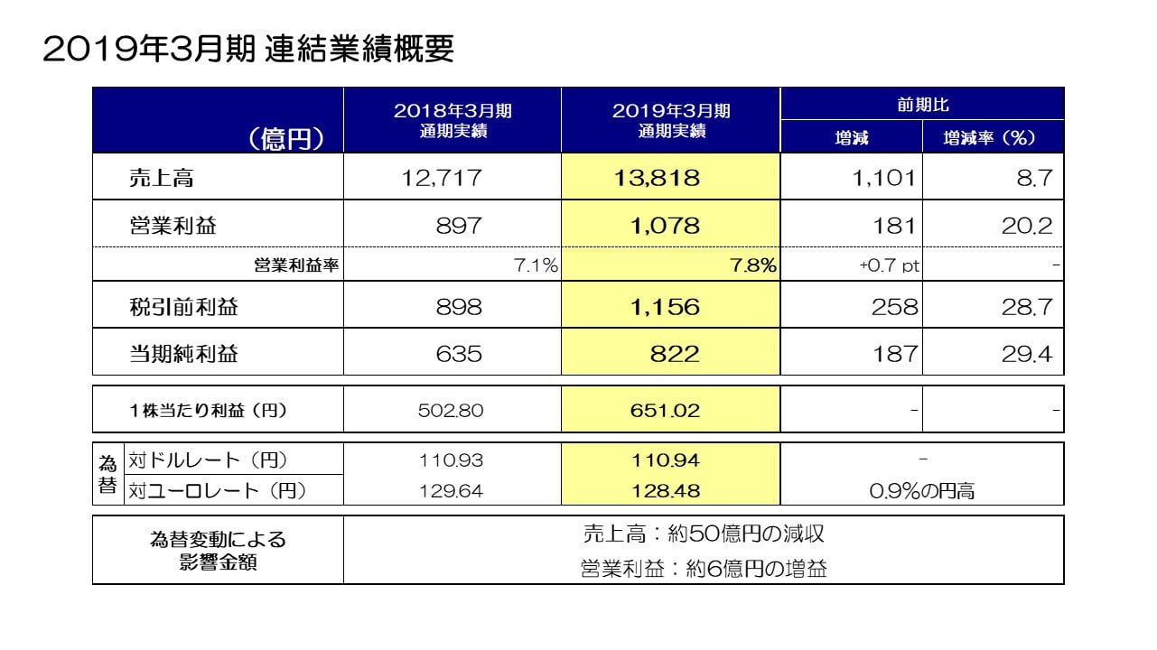 2019年3月期 連結業績概要
