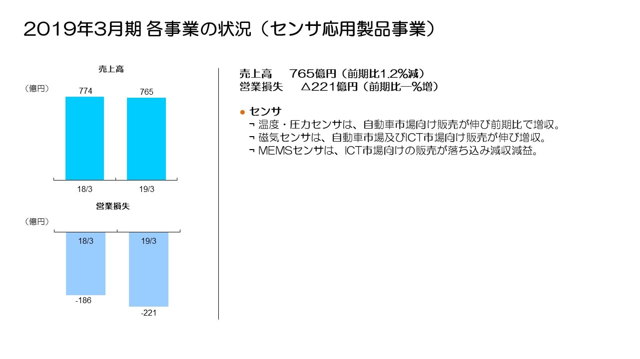 2019年3月期 各事業の状況（センサ応用製品事業）