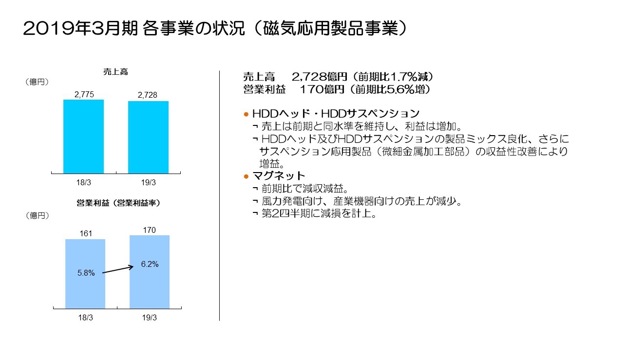 2019年3月期 各事業の状況（磁気応用製品事業）