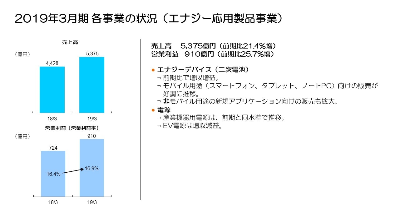 2019年3月期 各事業の状況（エナジー応用製品事業）