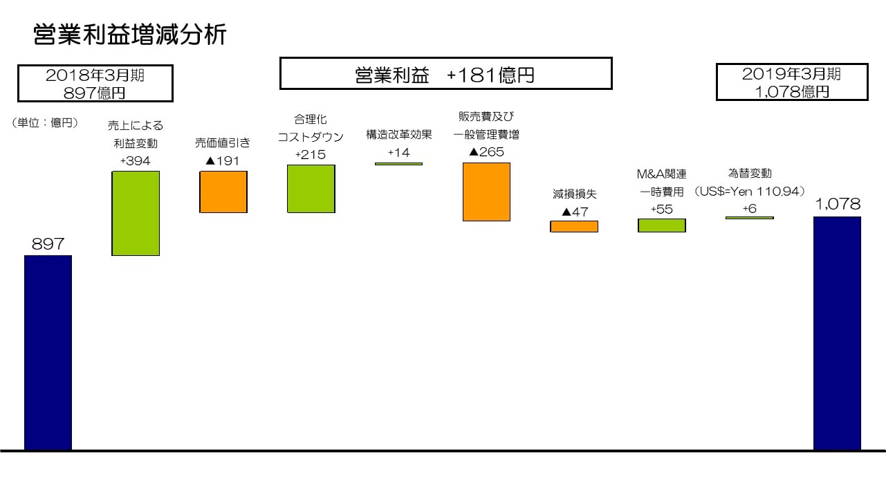 営業利益増減分析