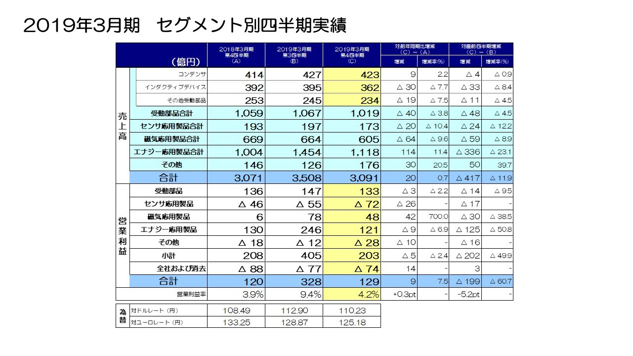 2019年3月期　セグメント別四半期実績
