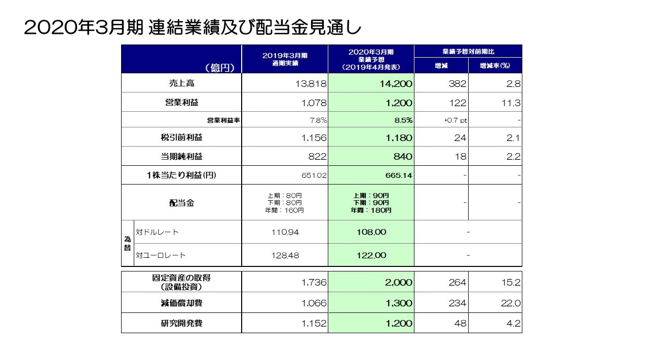 2020年3月期 連結業績及び配当金見通し