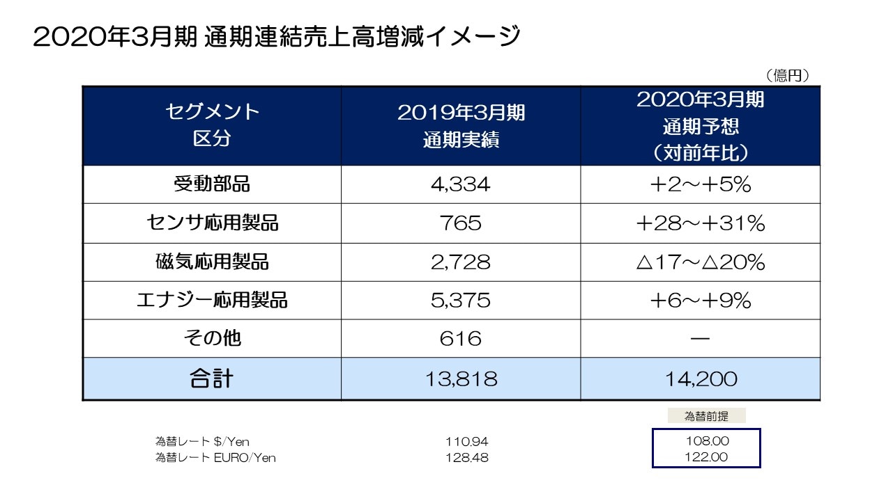 2020年3月期 通期連結売上高増減イメージ
