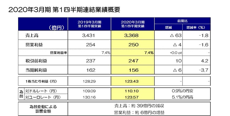 2020年3月期 第1四半期連結業績概要