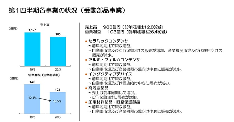第1四半期各事業の状況（受動部品事業）