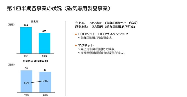 第1四半期各事業の状況（磁気応用製品事業）