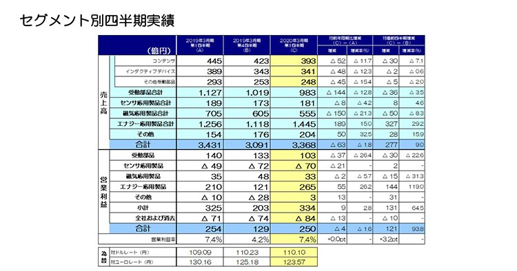 セグメント別四半期実績