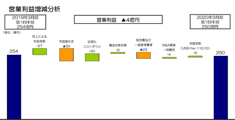 営業利益増減分析