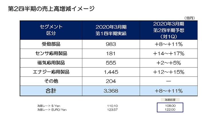 第2四半期の売上高増減イメージ