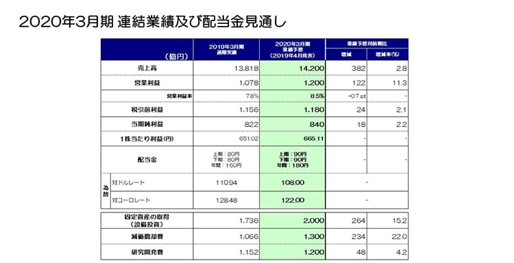 2020年3月期 連結業績及び配当金見通し