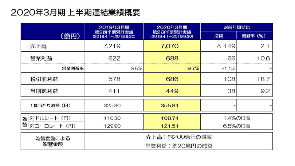 2020年3月期 上半期連結業績概要