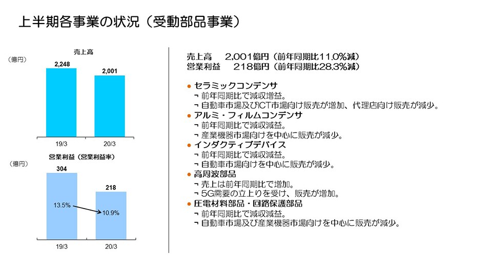 上半期各事業の状況（受動部品事業）