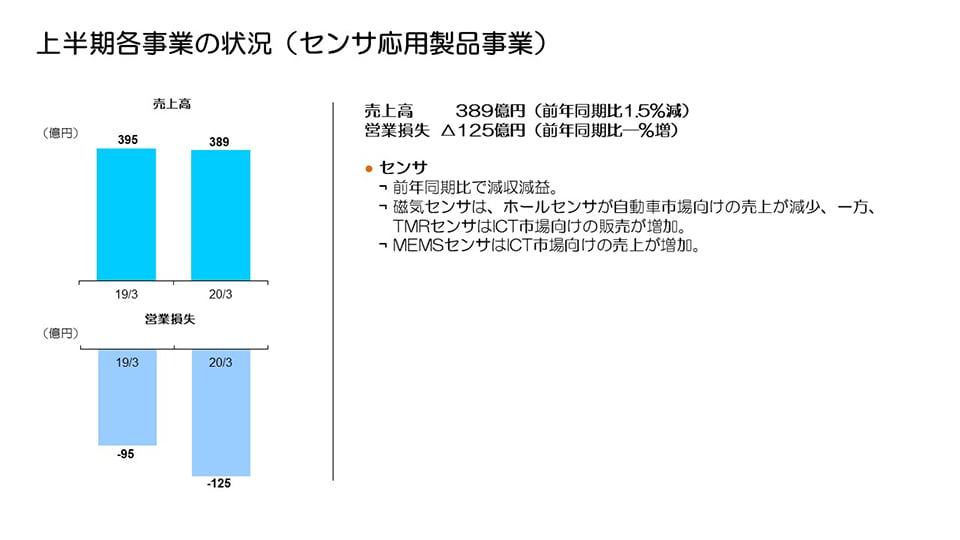 上半期各事業の状況（センサ応用製品事業）
