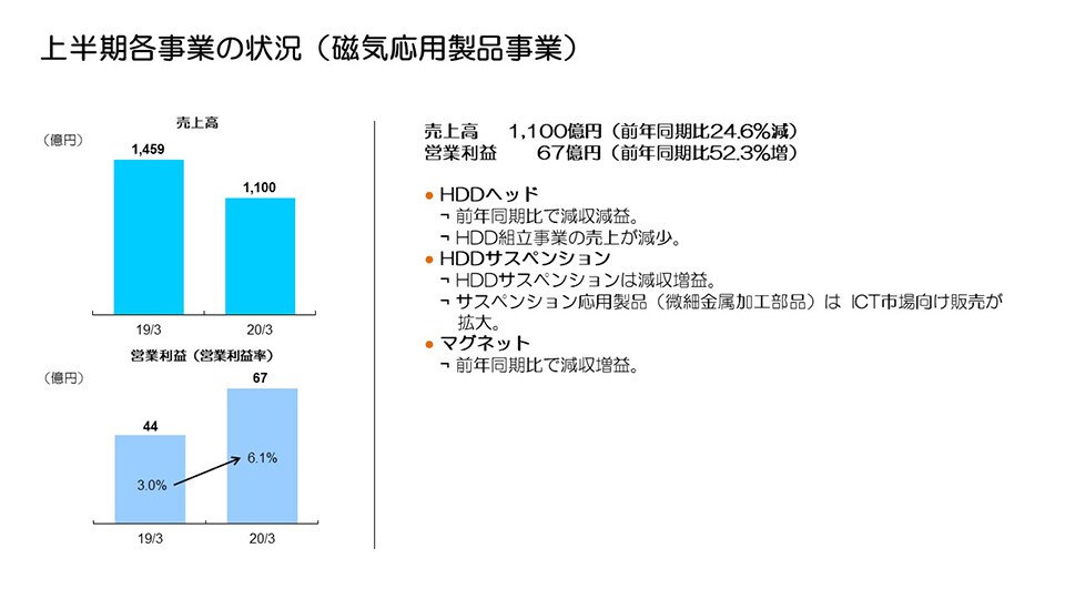 上半期各事業の状況（磁気応用製品事業）