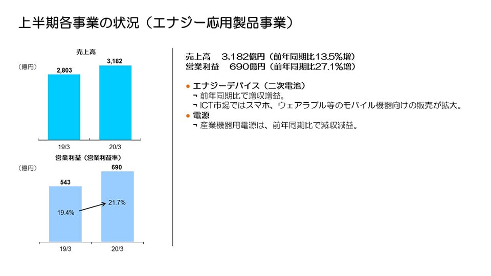 上半期各事業の状況（エナジー応用製品事業）