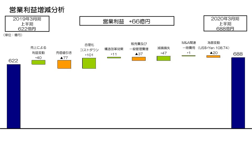 営業利益増減分析