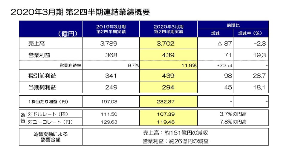 2020年3月期 第2四半期連結業績概要