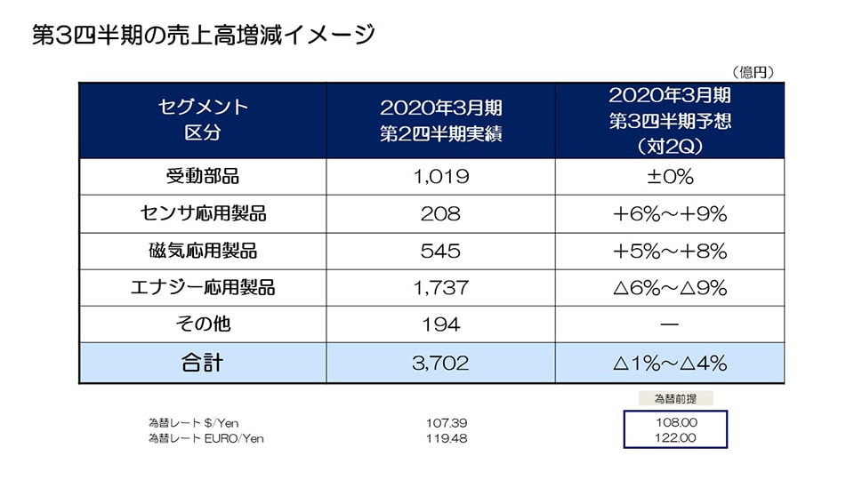 第3四半期の売上高増減イメージ