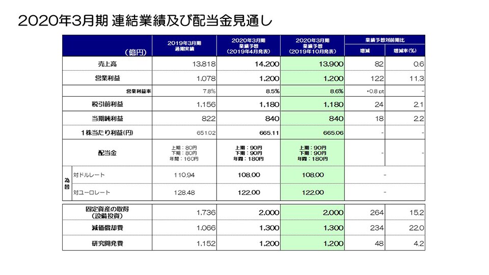 2020年3月期 連結業績及び配当金見通し