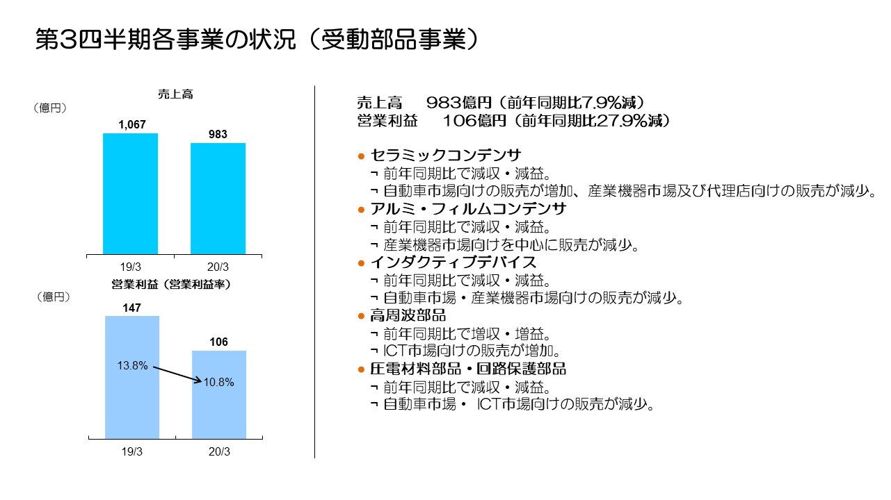 第3四半期各事業の状況（受動部品事業）