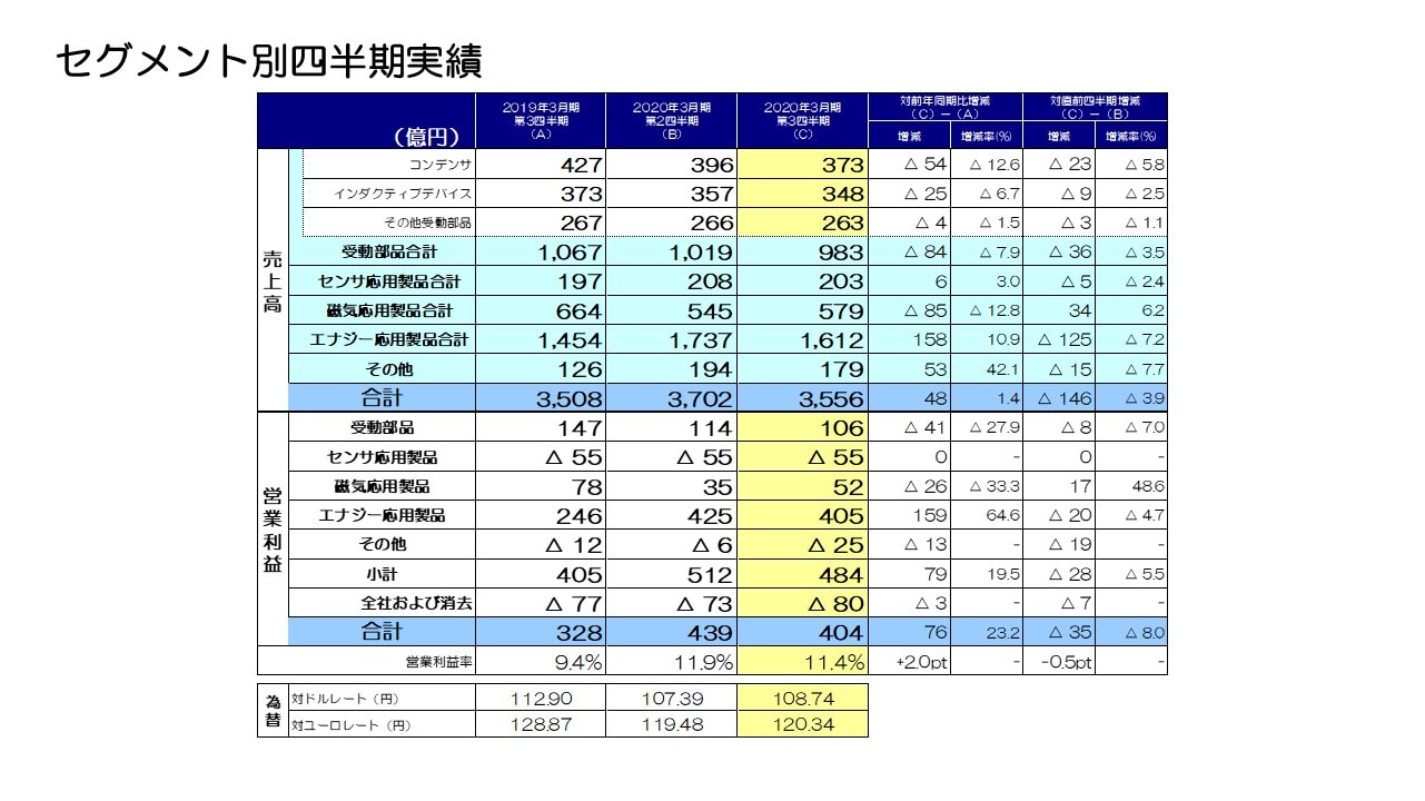 セグメント別四半期実績
