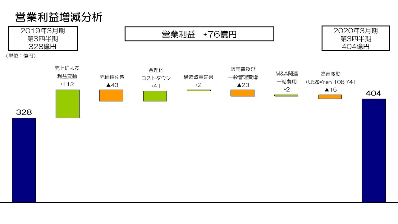 営業利益増減分析