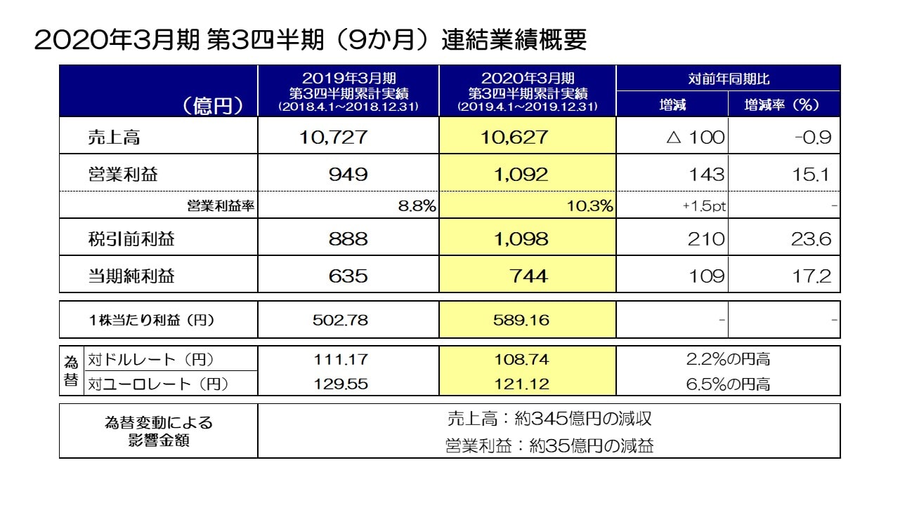 2020年3月期 第3四半期（9か月）連結業績概要