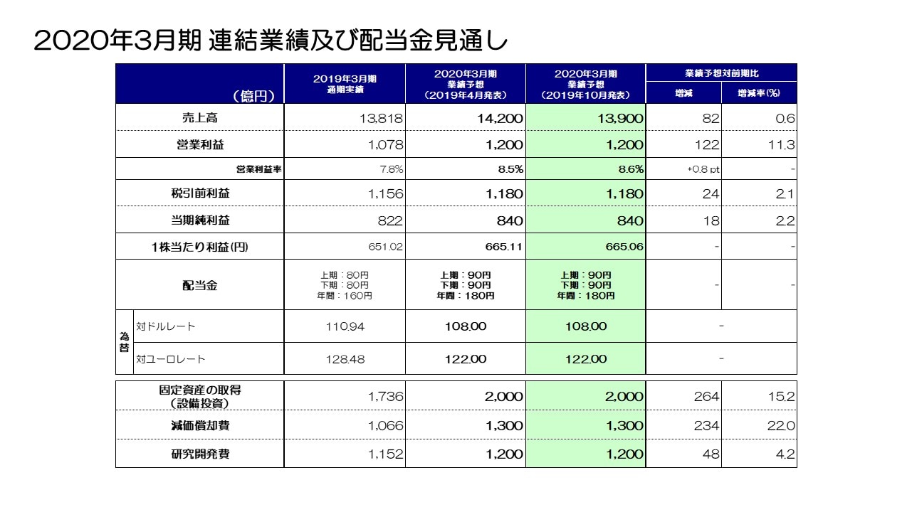 2020年3月期 連結業績及び配当金見通し