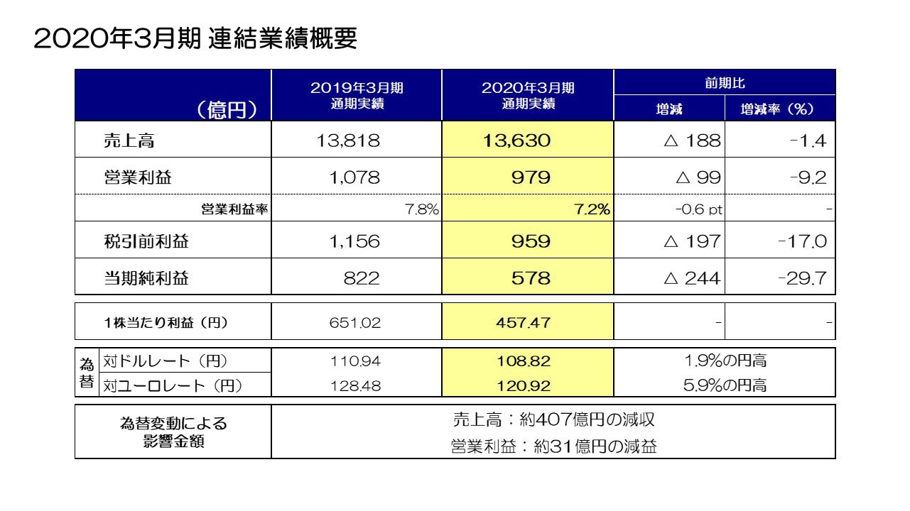 2020年3月期 連結業績概要