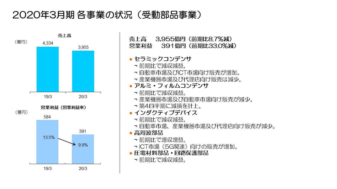 2020年3月期 各事業の状況（受動部品事業）