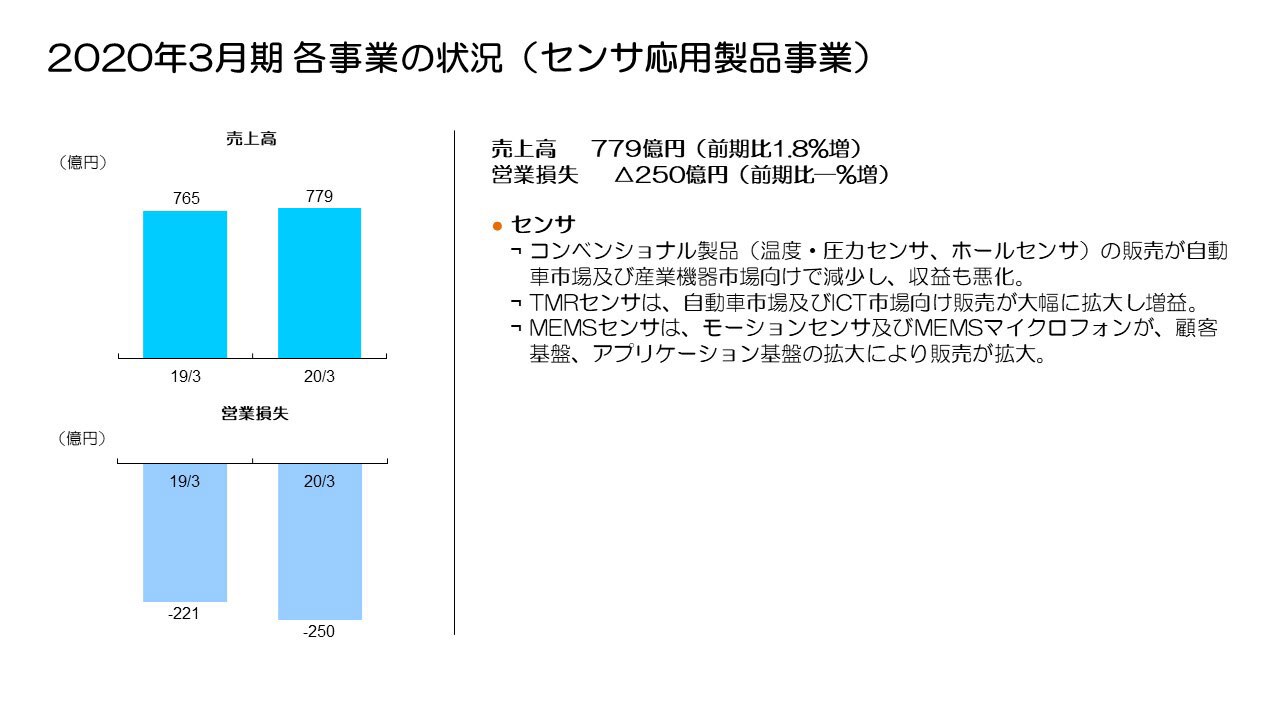 2020年3月期 各事業の状況（センサ応用製品事業）