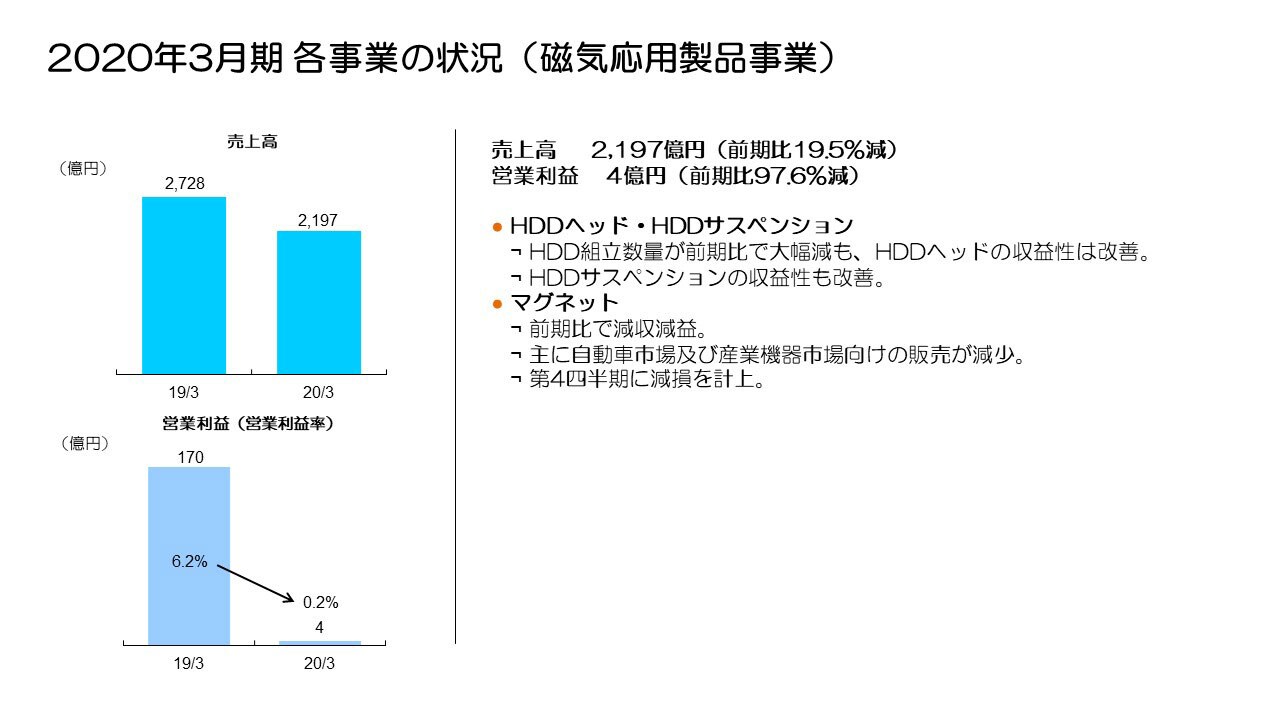 2020年3月期 各事業の状況（磁気応用製品事業）