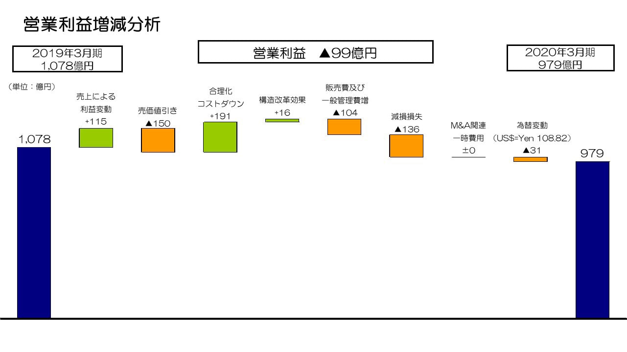 営業利益増減分析